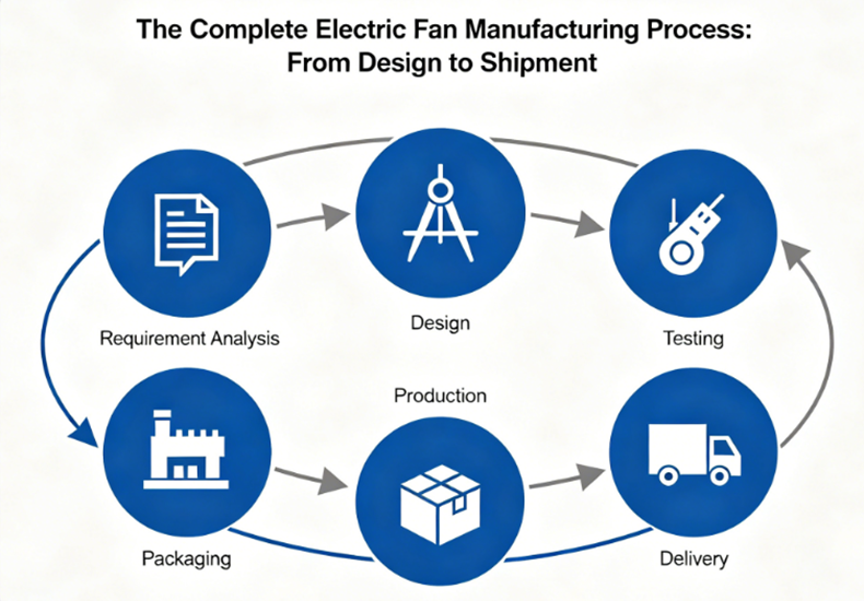Electric Fan Manufacturer Production Process: From Design to Shipment