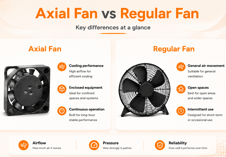 Axial Fan vs Regular Fan Key Differences in Airflow, Performance and Applications