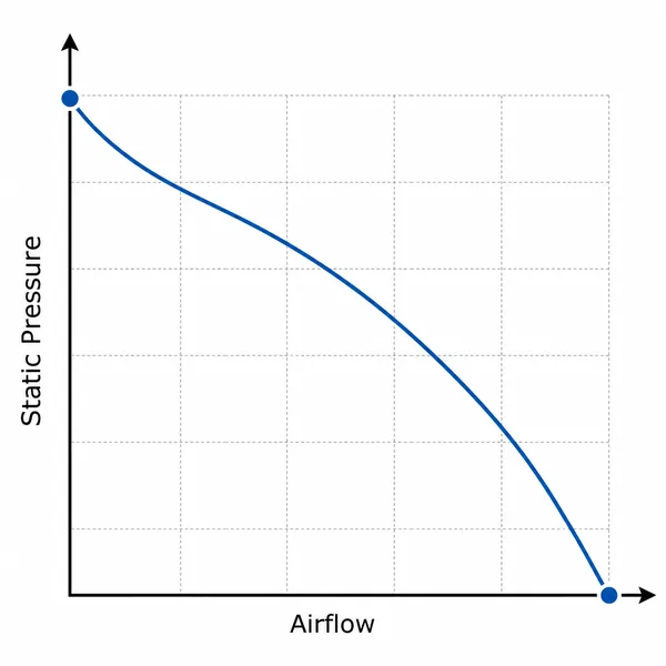DC blower P-Q curve showing airflow and static pressure