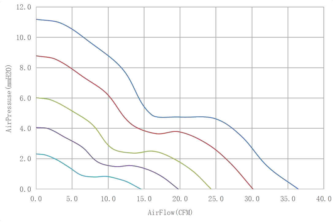DC6020 Airflow & Static Pressure Performance Curve