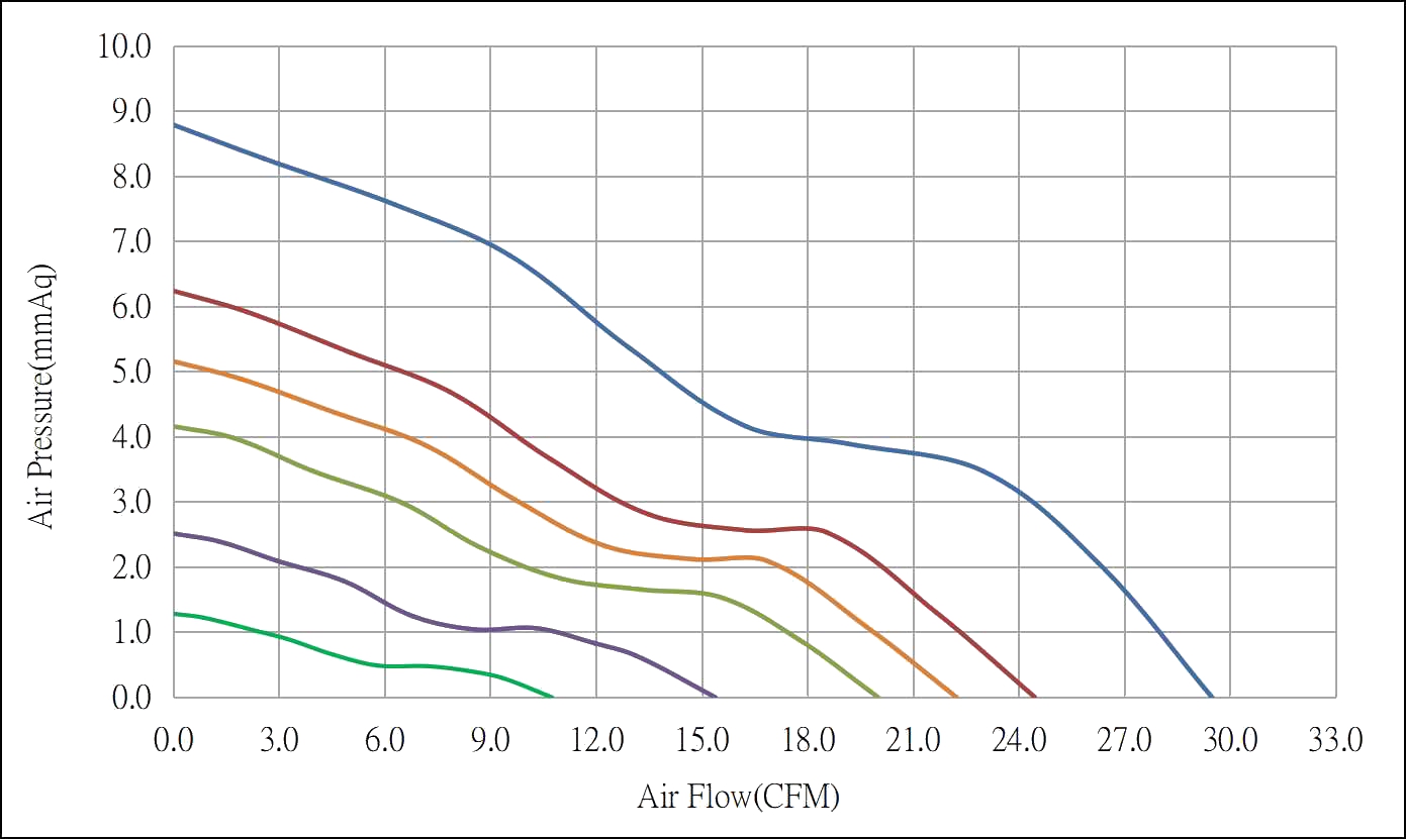 DC6015 Airflow & Static Pressure Performance Curve