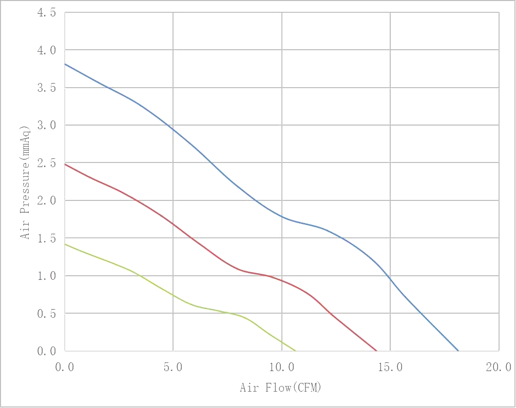 DC6010 Airflow & Static Pressure Performance Curve