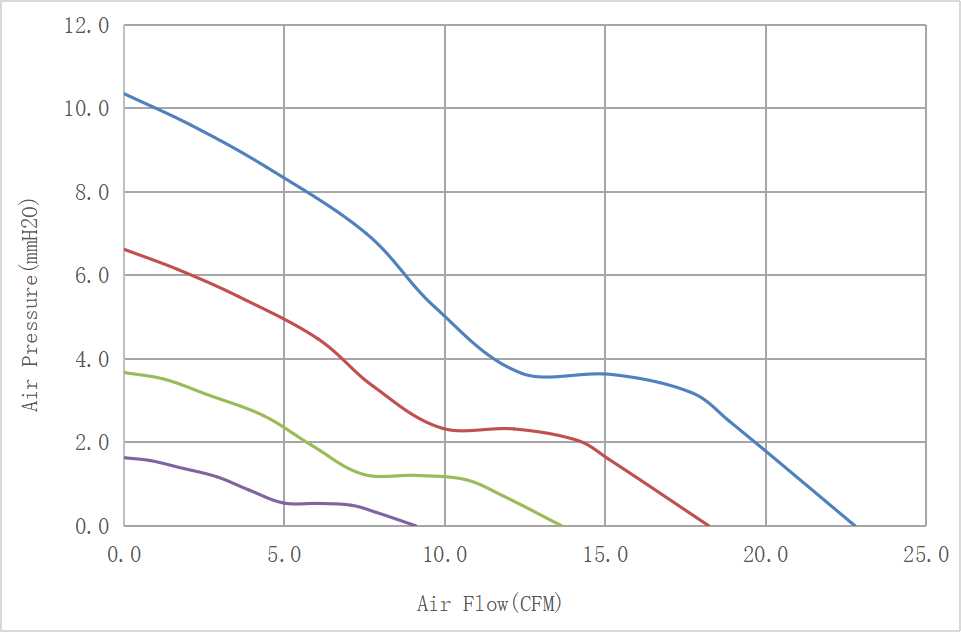 DC5020 Airflow & Static Pressure Performance Curve