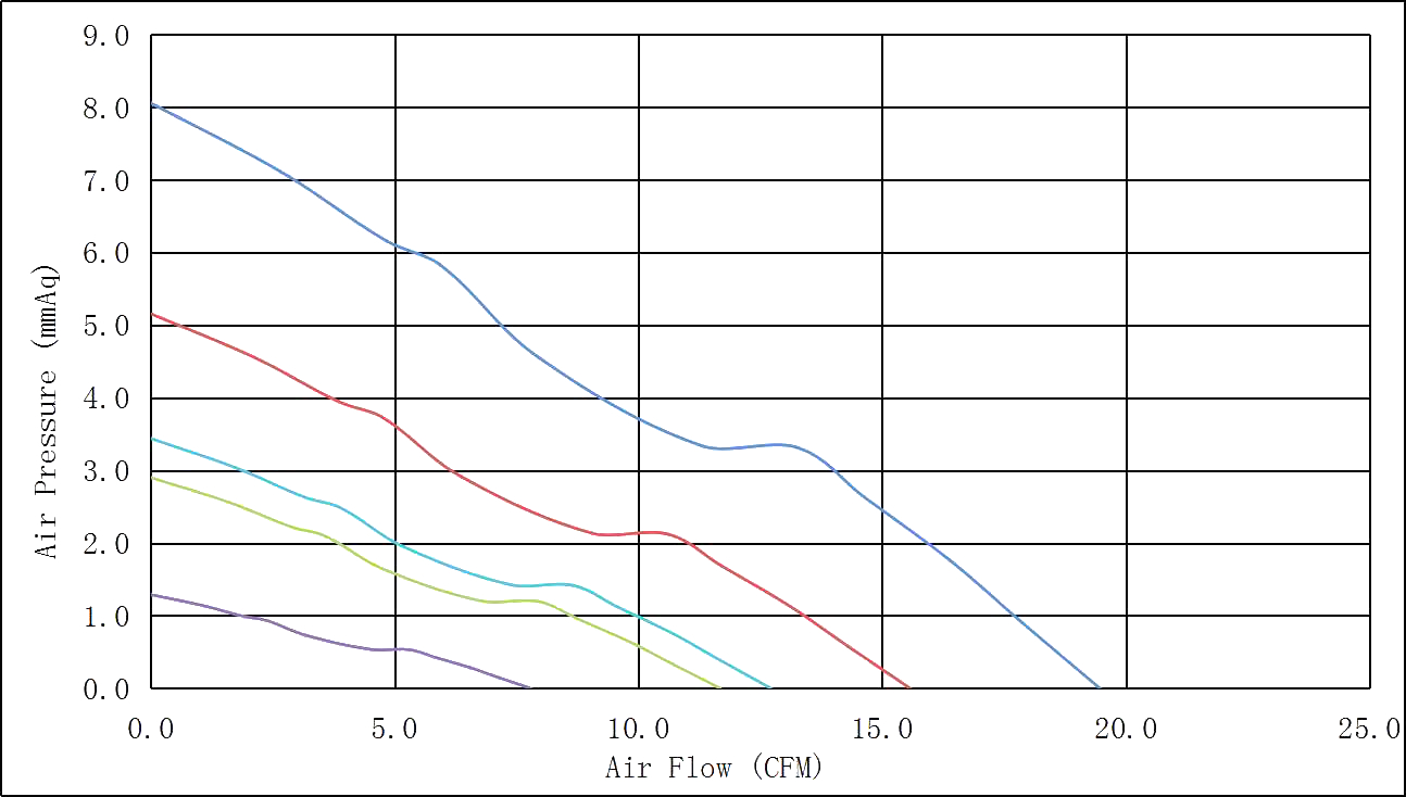 DC5015 Airflow & Static Pressure Performance Curve