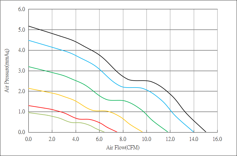 DC5010 Airflow & Static Pressure Performance Curve
