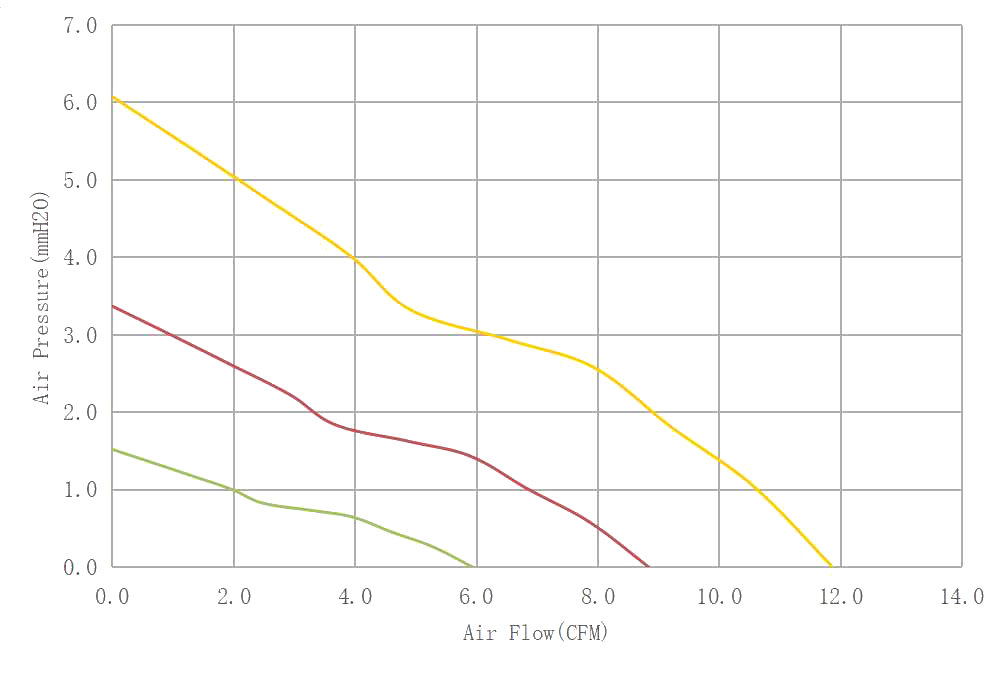 DC4510 Airflow & Static Pressure Performance Curve