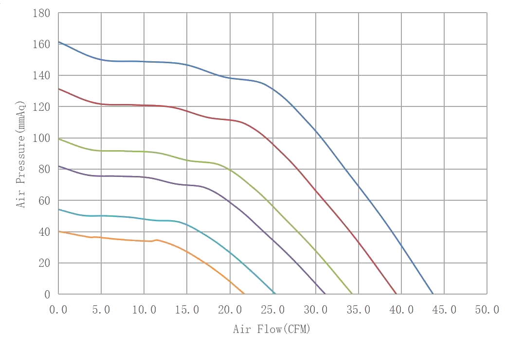 DC4056G Airflow & Static Pressure Performance Curve