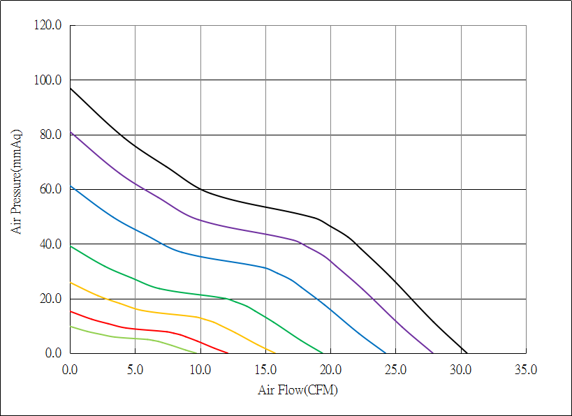DC4028-G Airflow & Static Pressure Performance Curve