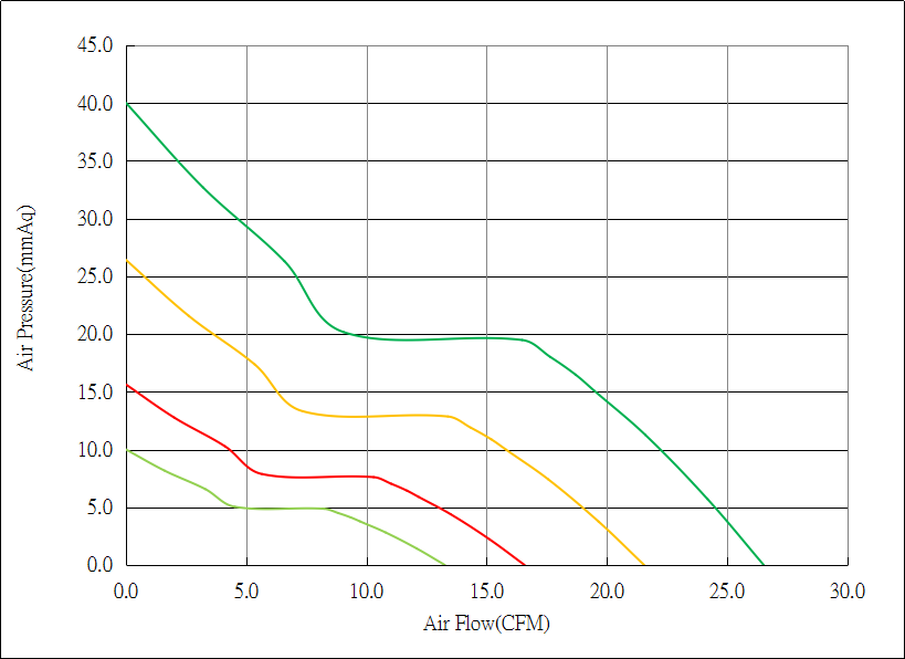 DC4028-F Airflow & Static Pressure Performance Curve