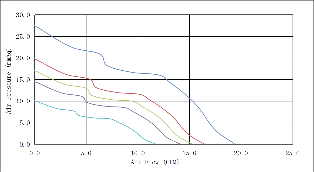 DC4020-G Airflow & Static Pressure Performance Curve