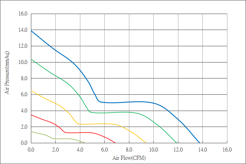DC4020-F Airflow & Static Pressure Performance Curve