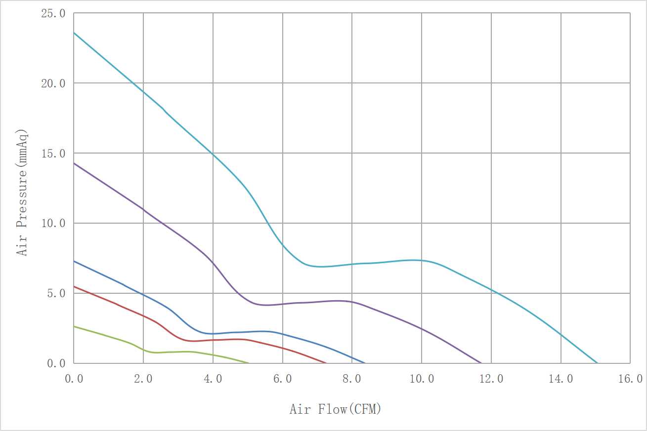 DC4015 Airflow & Static Pressure Performance Curve