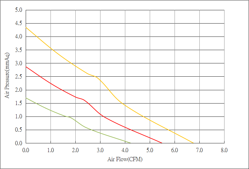 DC4010 Airflow & Static Pressure Performance Curve