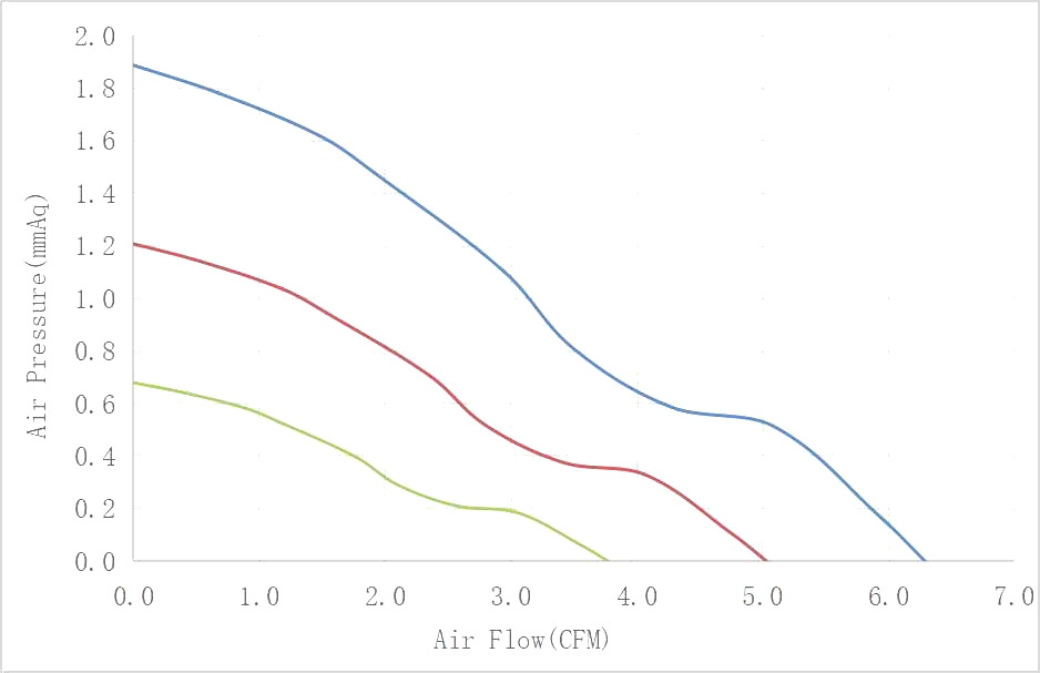 DC4010-G Airflow & Static Pressure Performance Curve