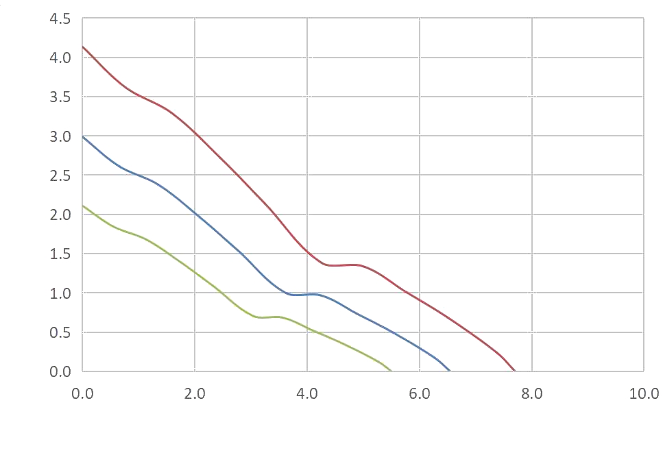 DC4010-F Airflow & Static Pressure Performance Curve