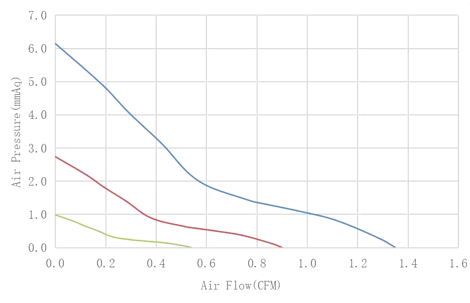 DC2008 Airflow & Static Pressure Chart