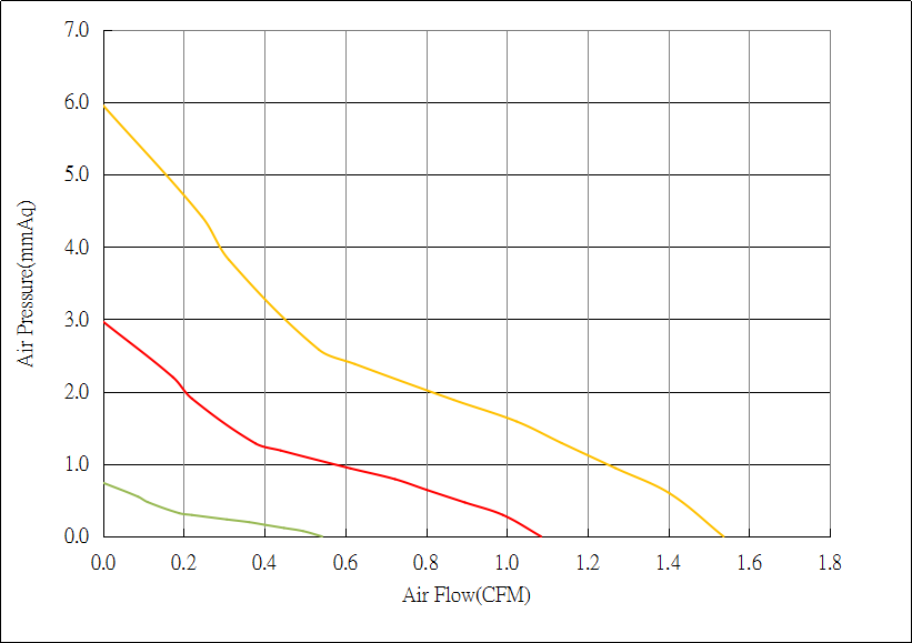 DC2010 Cooling Fan Airflow & Static Pressure Chart