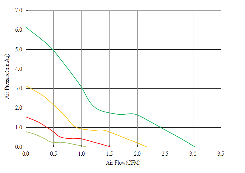 DC2507 DC Fan Airflow & Static Pressure Chart