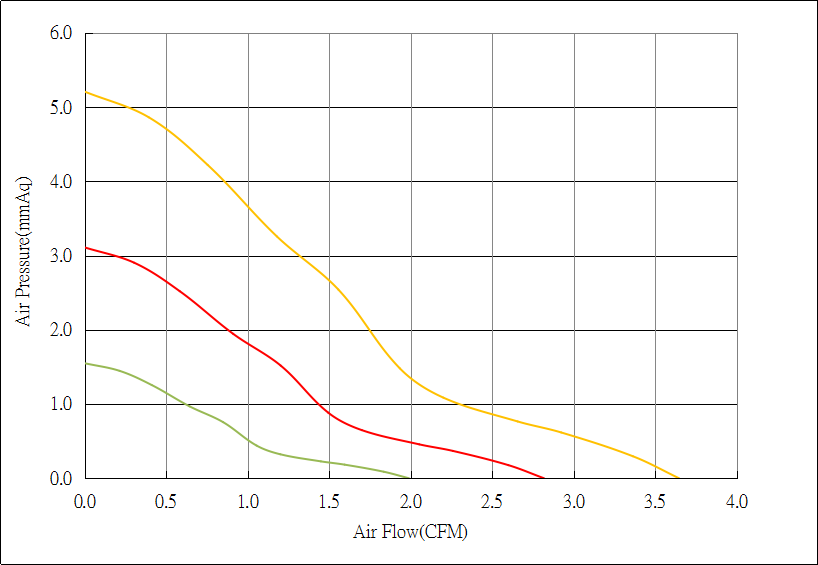 DC3007 DC Cooling Fan Airflow & Static Pressure Chart