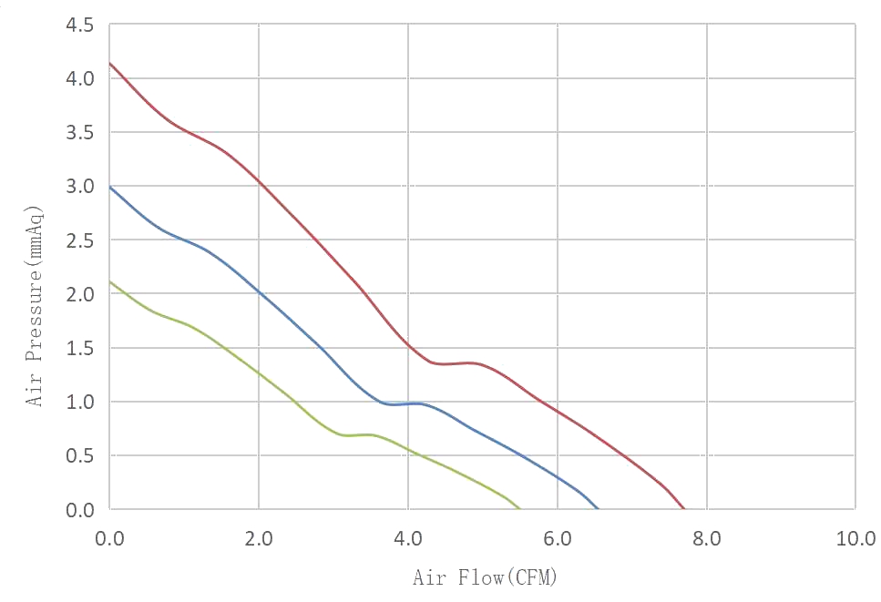 DC4007 Airflow & Static Pressure Performance Curve