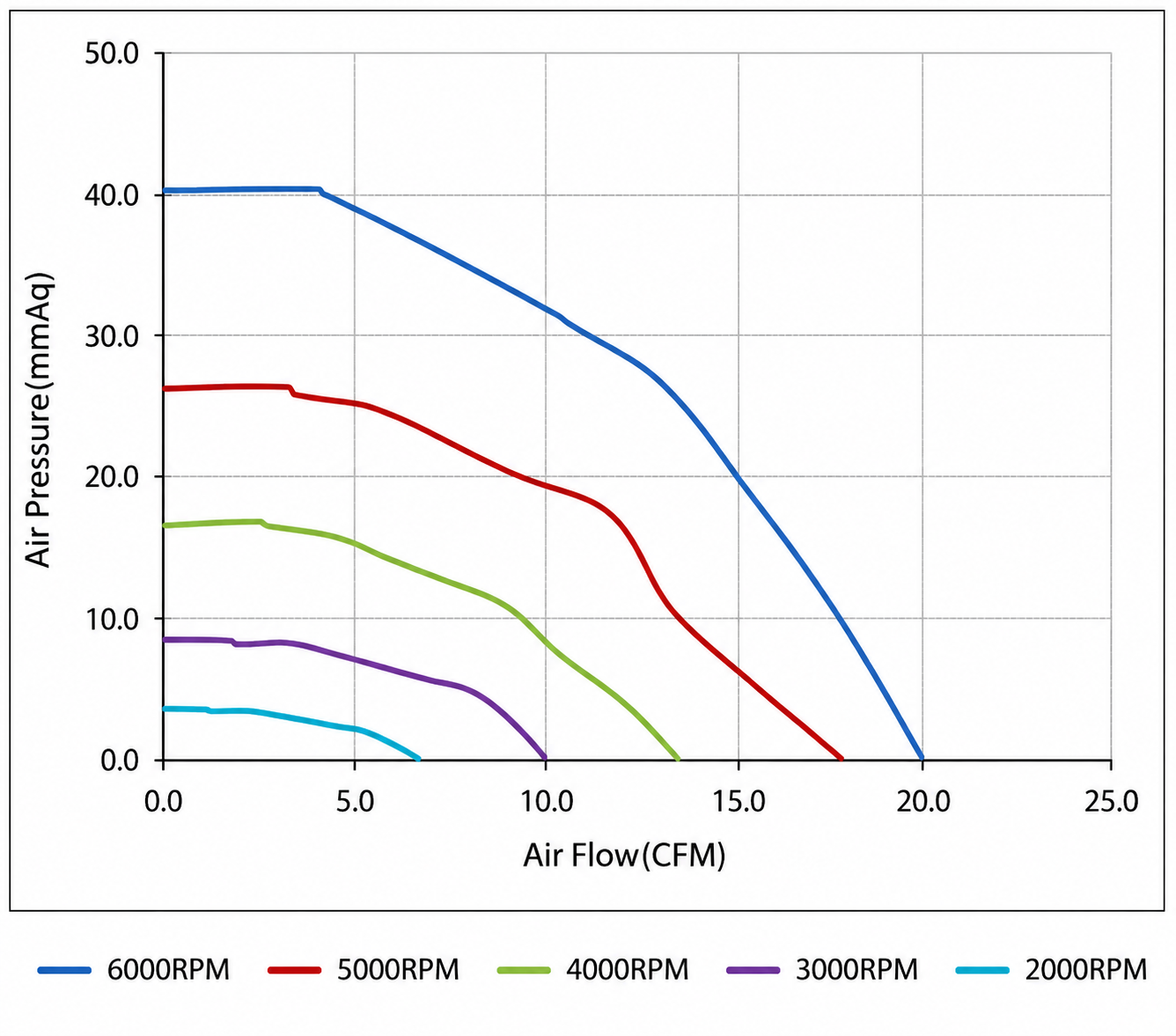 DC7530 airflow and static pressure curve