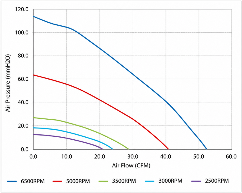 DC9733 blower fan airflow and static pressure performance curve