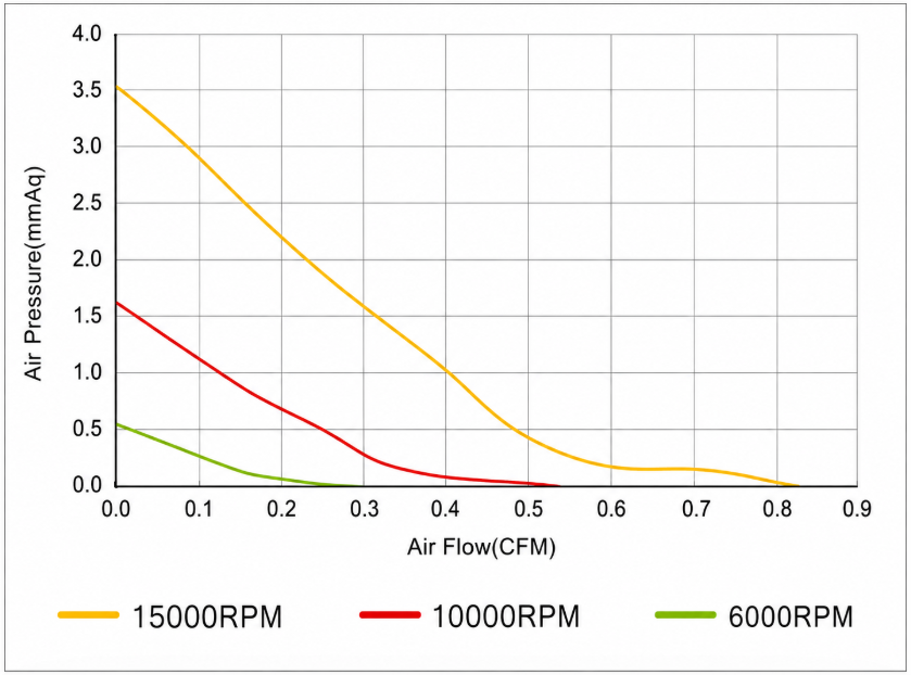YCCFAN DC2006 DC fan airflow and static pressure performance curve