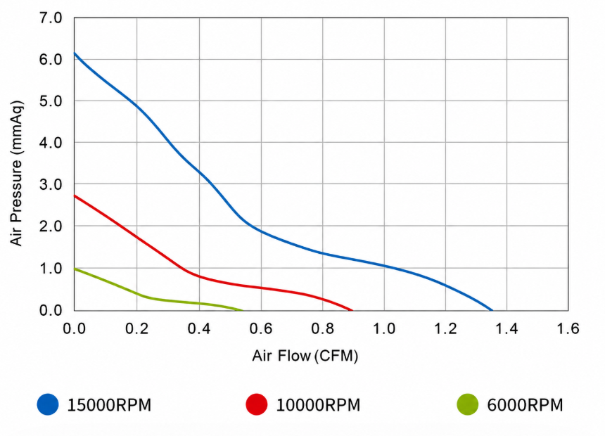 YCCFAN DC2008 airflow and static pressure performance curve