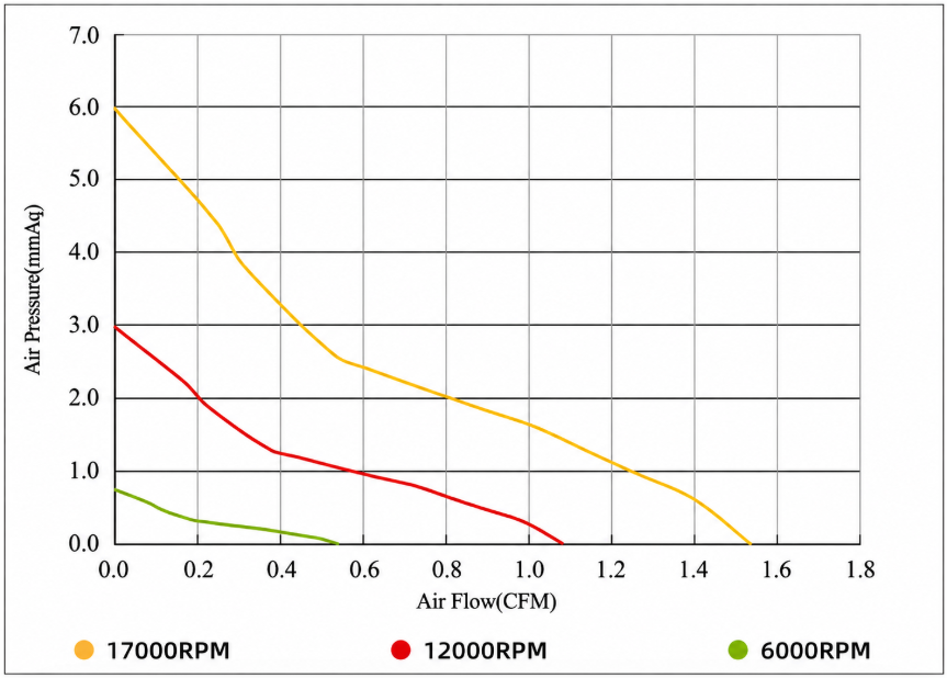 YCCFAN DC2010 cooling fan airflow and static pressure performance curve