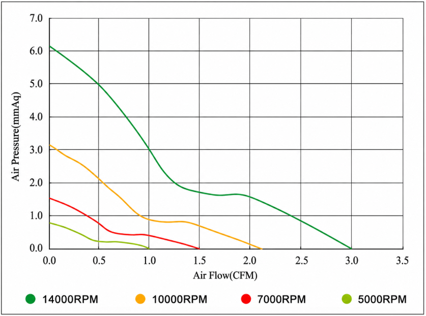 YCCFAN DC2507 DC fan airflow and static pressure performance curve