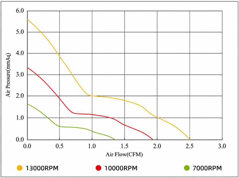 YCCFAN DC2510 Small DC Fan Airflow and Static Pressure Performance Curve YCCFAN DC2510 small DC fan airflow and static pressure performance curve