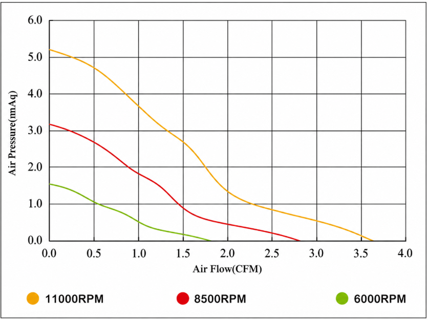 YCCFAN DC3007 DC cooling fan airflow and static pressure performance curve