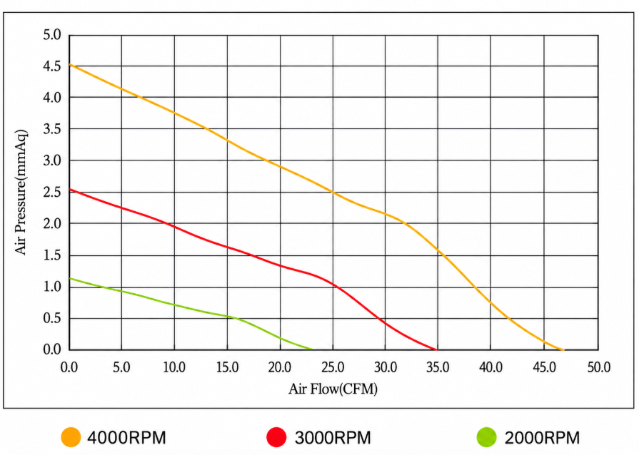 YCCFAN DC8015 Airflow and Static Pressure Performance Curve YCCFAN DC8015 80x80x15mm DC fan airflow and static pressure performance curve