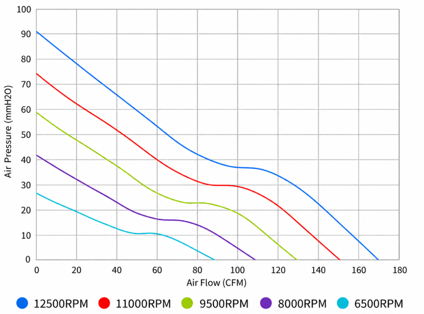 YCCFAN DC9238F airflow and static pressure performance curve