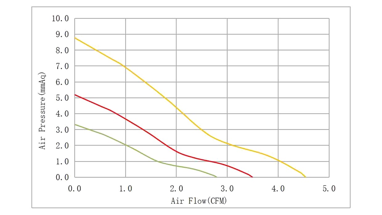 DC3010 cooling fan airflow and static pressure curves