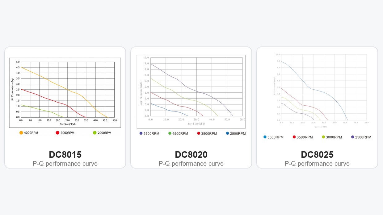 YCCFAN DC8015, DC8020 and DC8025 24V axial fan P-Q performance curves